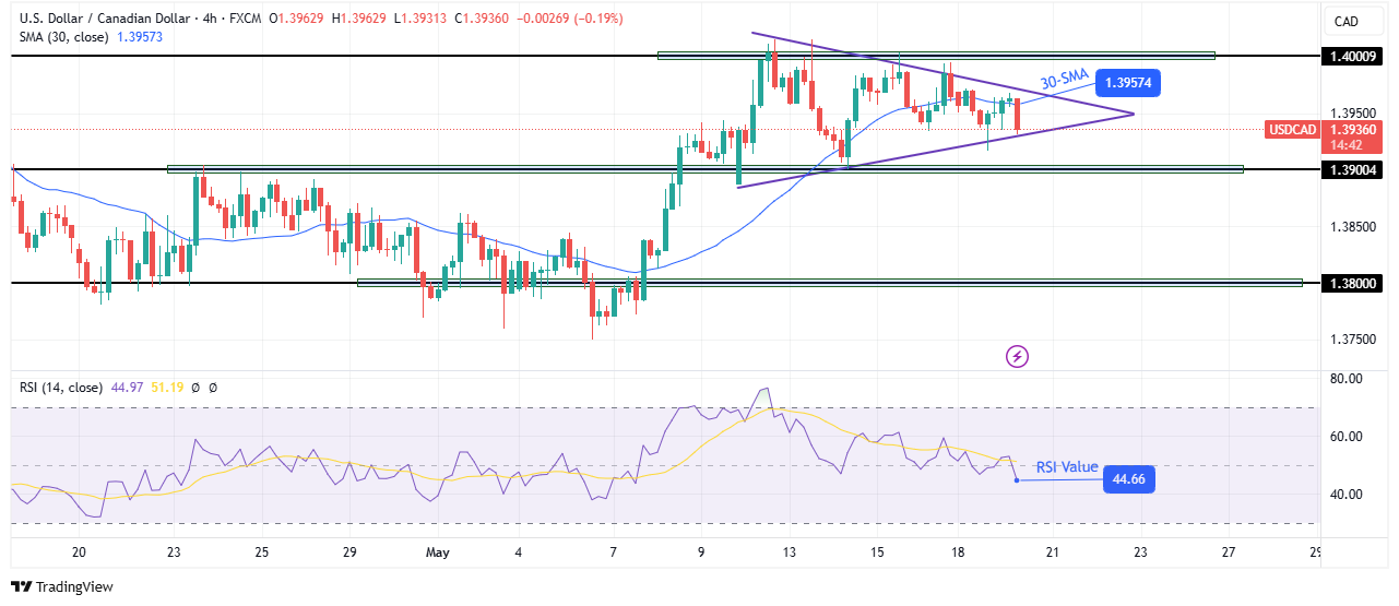 Technical price analysis USD / CAD