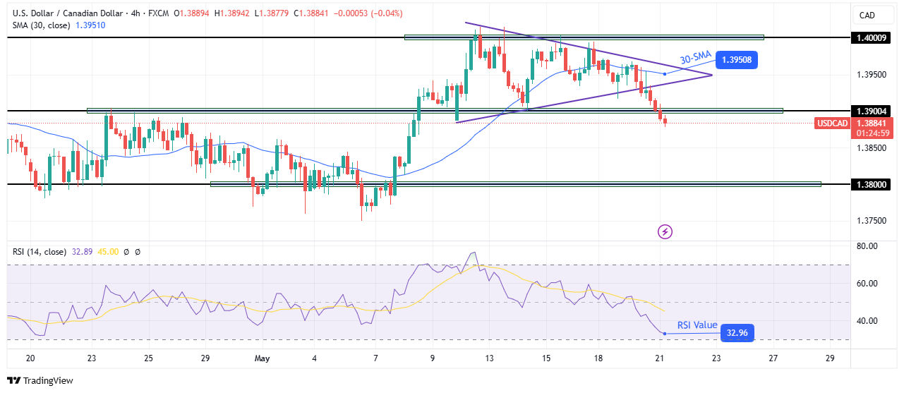 USD/CAD technical price analysis
