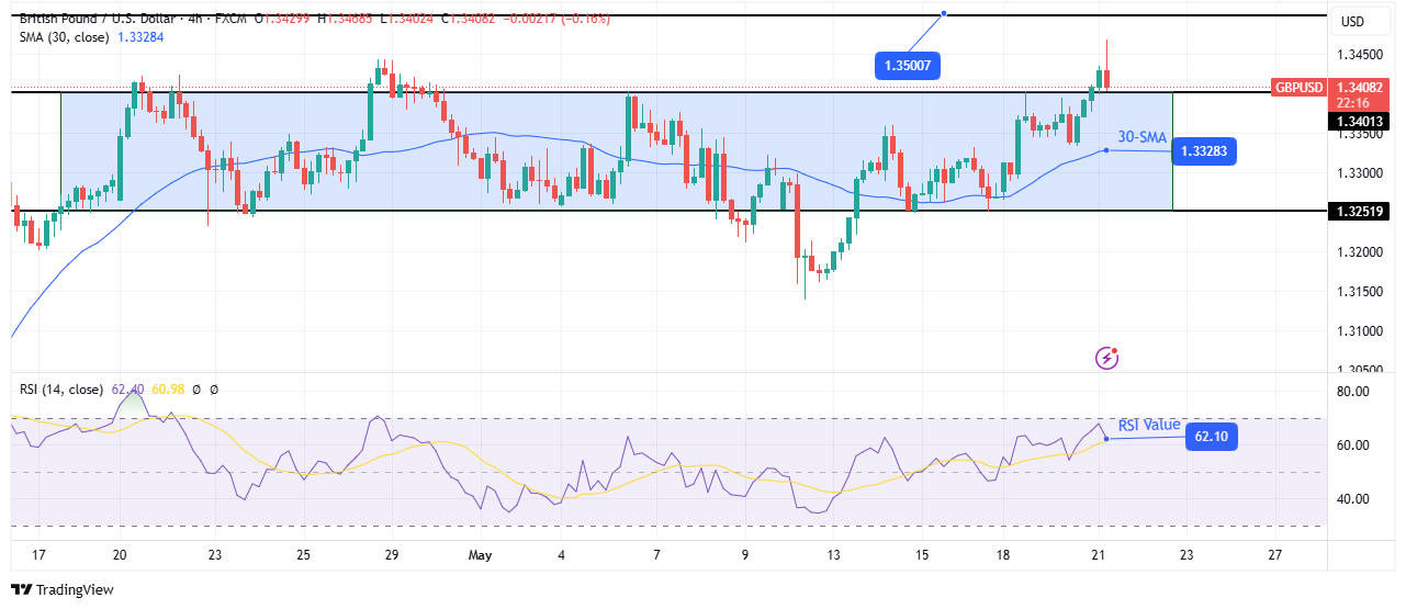 GBP / USD Technical Vongust GBP / USD Technical Vongust