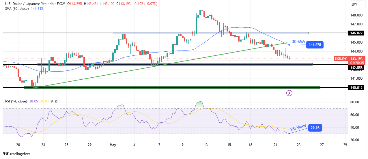 USD/JPY technical forecast USD/JPY technical forecast