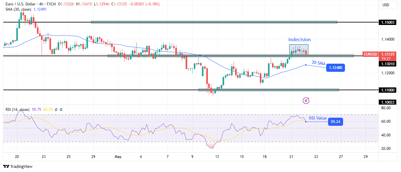 EUR/USD technical outlook