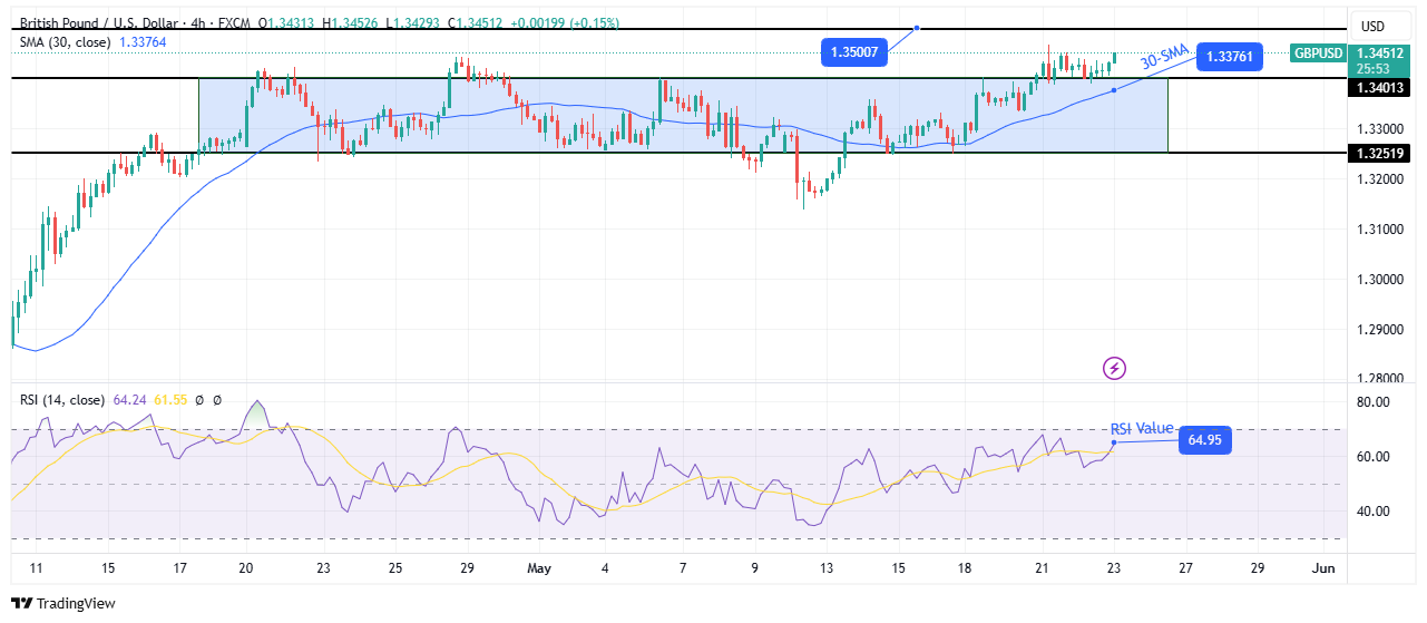 GBP/USD technical outlook