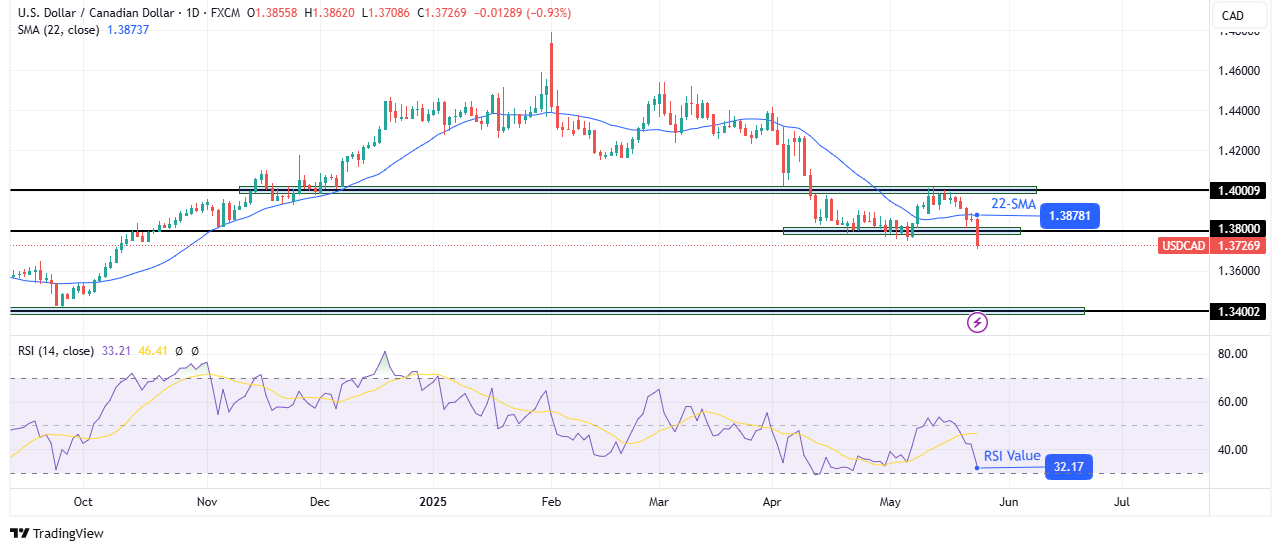 USD/CAD weekly technical forecast USD/CAD weekly technical forecast