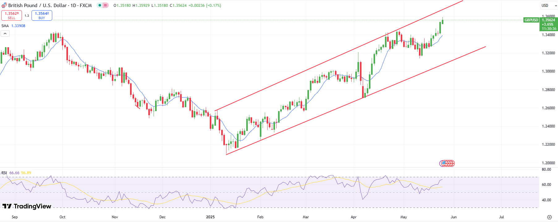 GBP / USD Technical Vongust