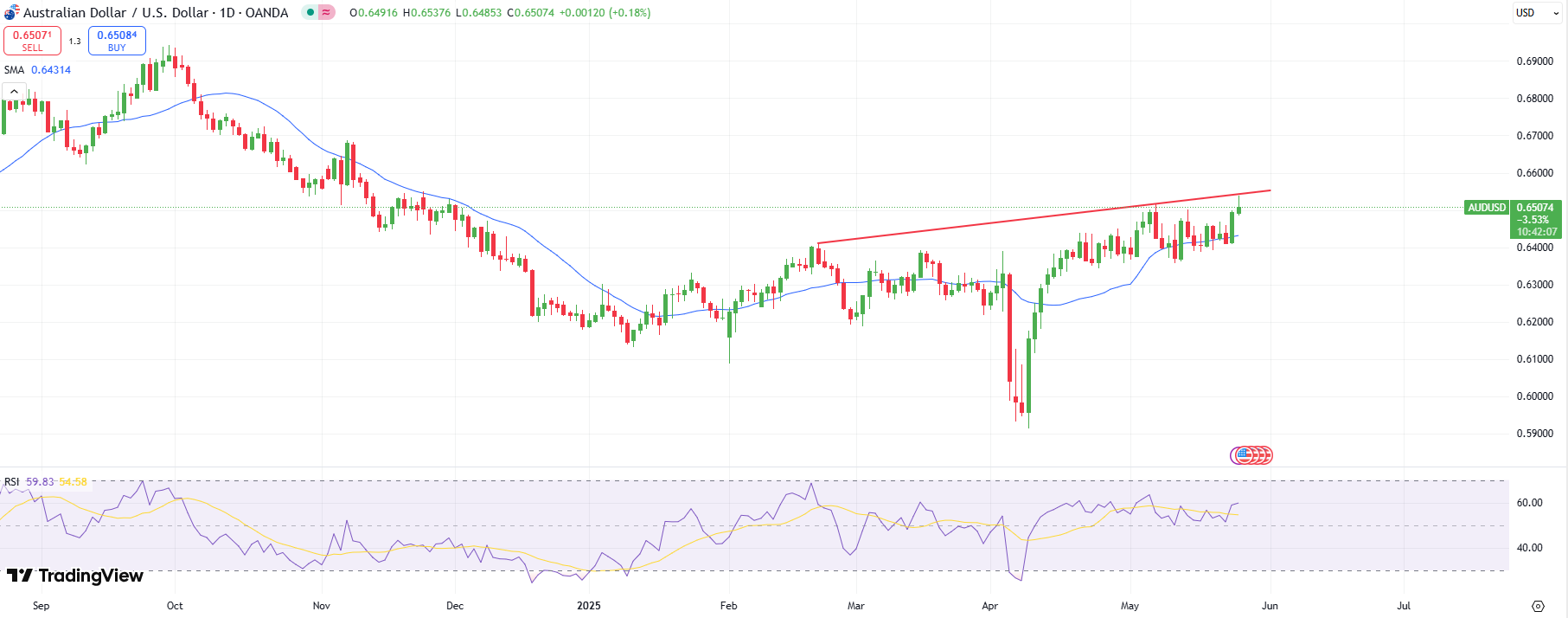 มุมมองทางเทคนิค AUD/USD