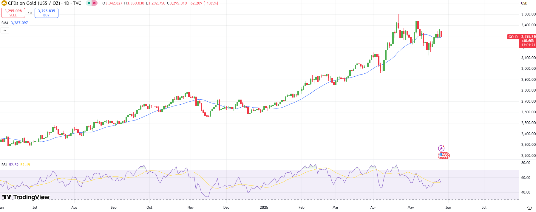 Gold Price Technical Analysis
