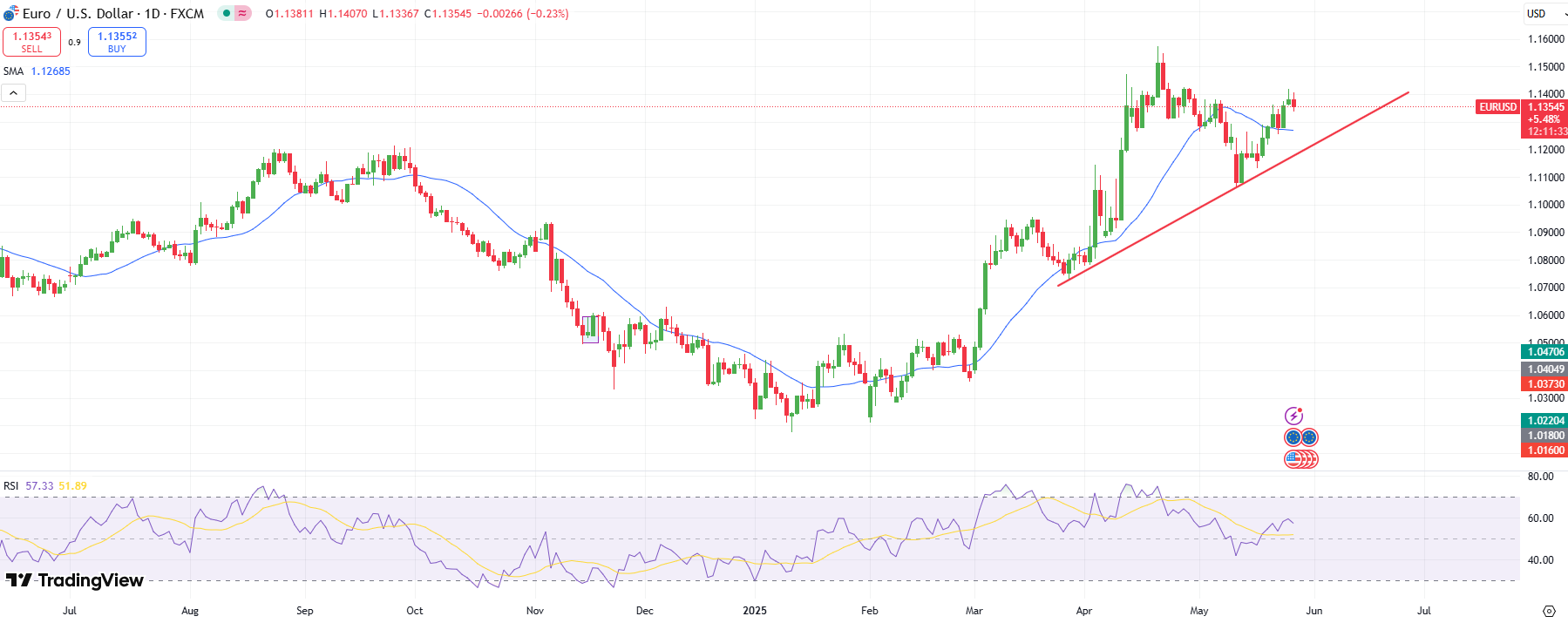 EUR/USD Technical Outlook