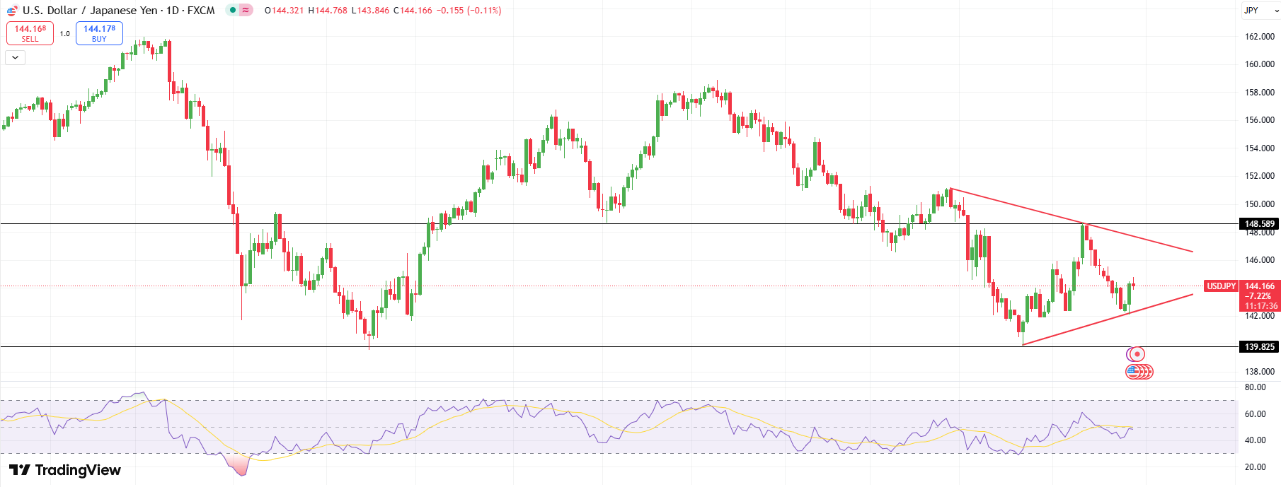 USD/JPY Technical Outlook