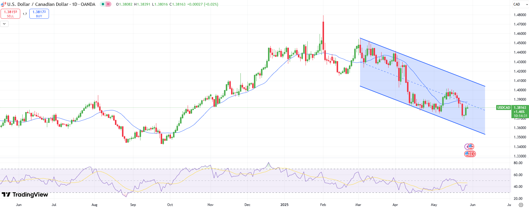USD / CAD Technical Forecast