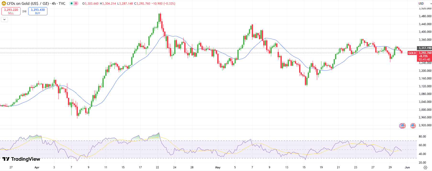 Gold Price Technical Analysis