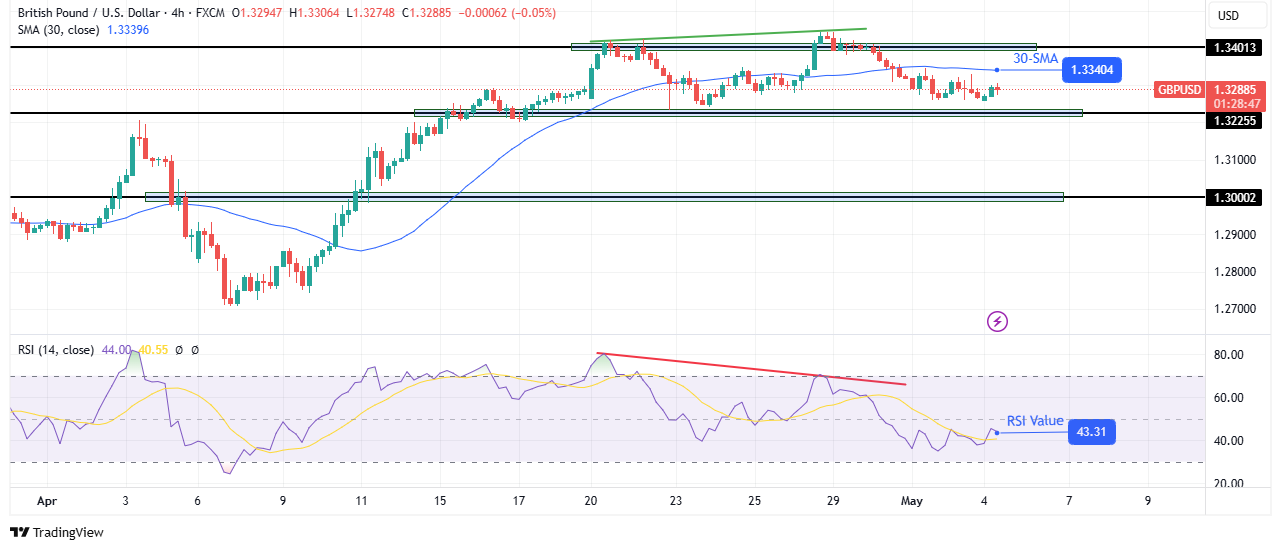 GBP / USD Technical Vongust