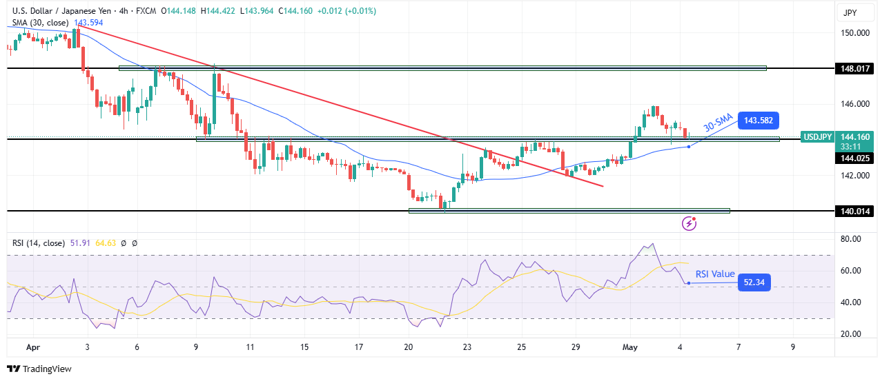 USD / JPI Technical Outlook