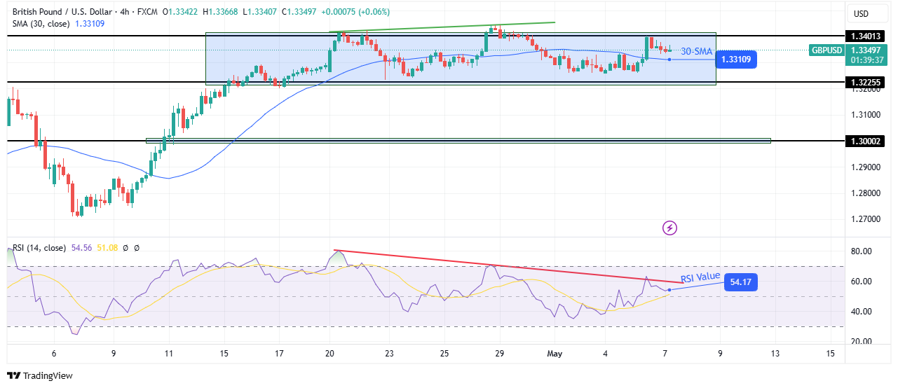 GBP / USD Technical price analysis
