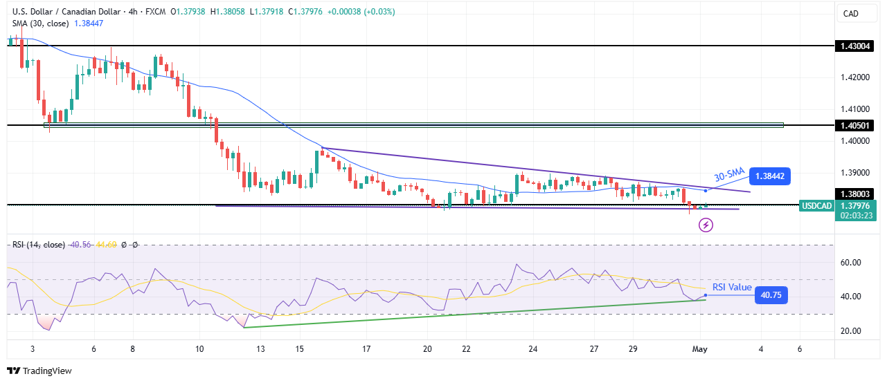 USD/CAD technical forecast USD/CAD technical forecast