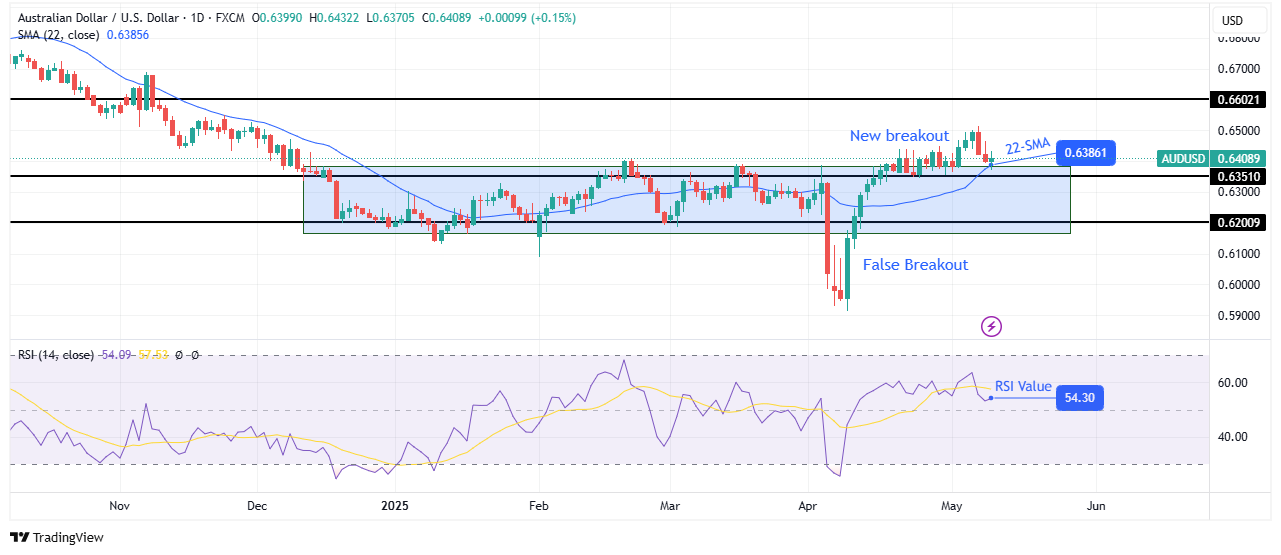 AUD / USD Sunday technical forecast AUD / USD Sunday technical forecast