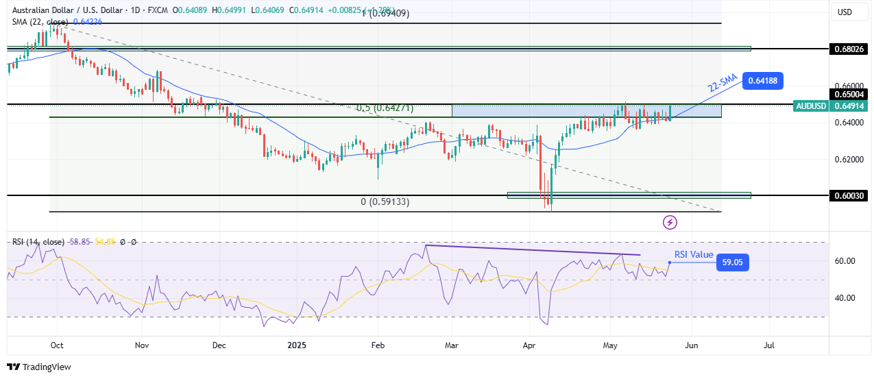 AUD / USD Sunday technical forecast AUD / USD Sunday technical forecast