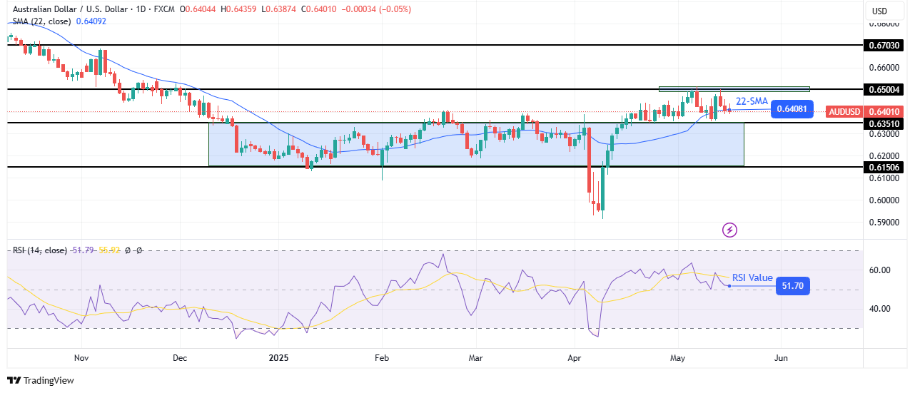 AUD/USD weekly technical forecast