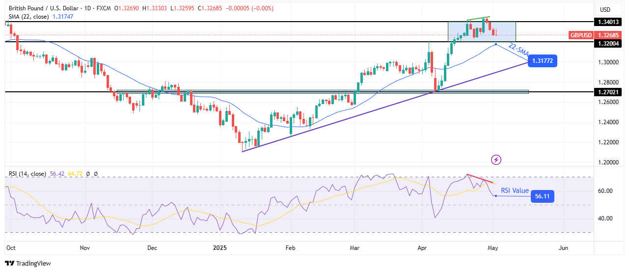 GBP / USD Weekly Technical Forecast