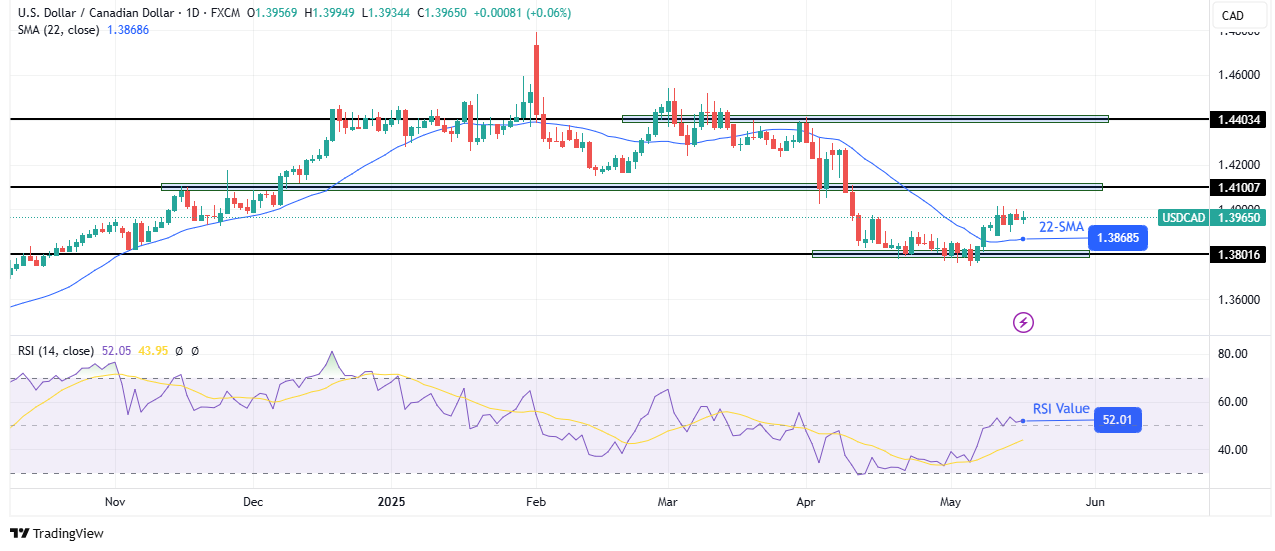 USD / CAD Sunday technical forecast