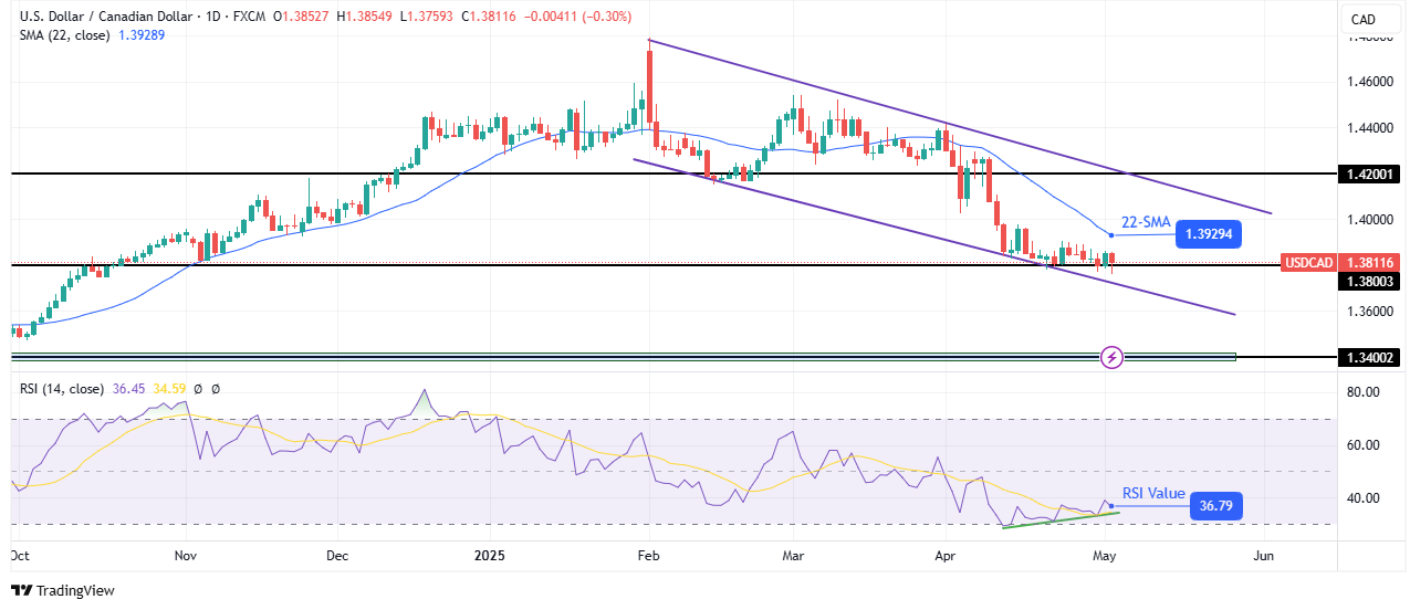 USD/CAD weekly technical forecast USD/CAD weekly technical forecast