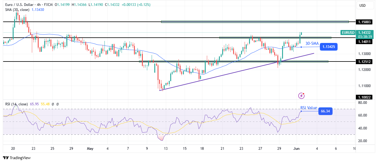 EUR / Useur / USD Technical Outlookd Technical Outlook