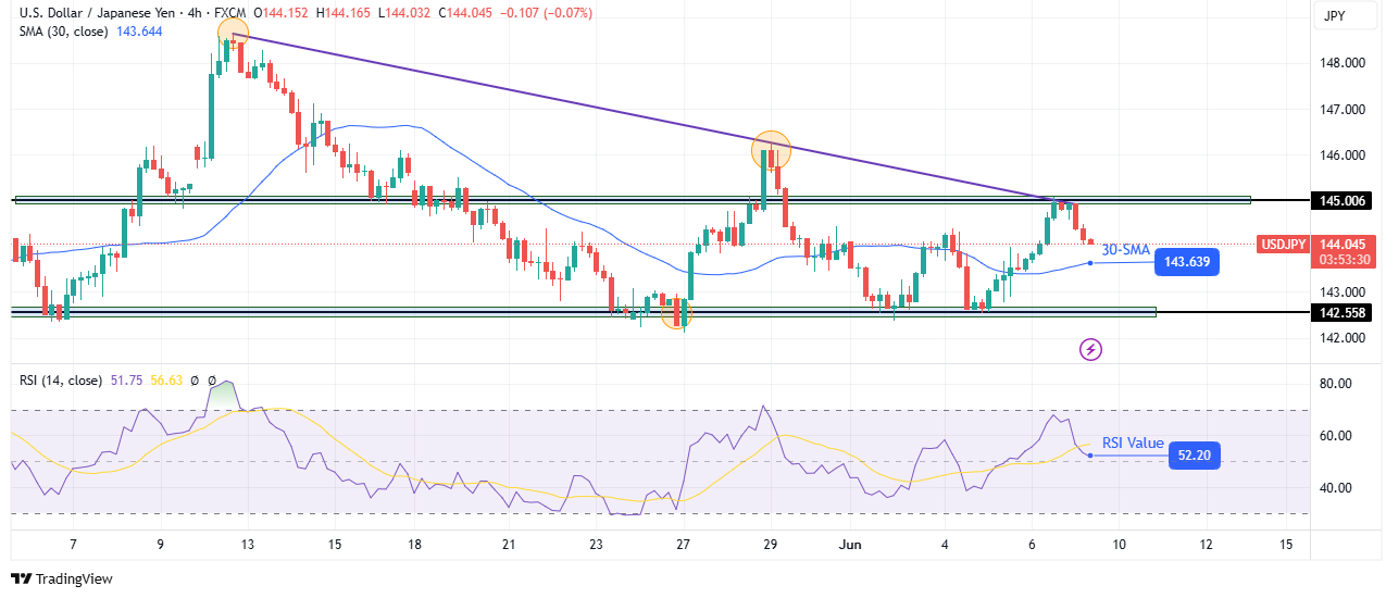 USD/JPY technical outlook USD/JPY technical outlook