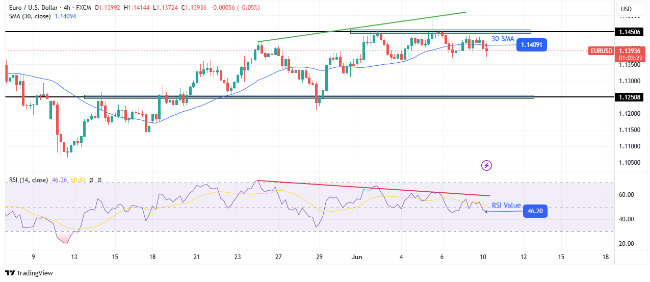 EUR/USD technical outloo EUR/USD technical outlook