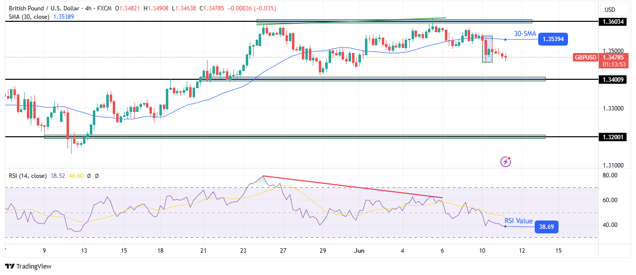 GBP/USD Price Analysis: Soft Jobs Stoke BoE Rate Cut Odds GBP/USD Price Analysis: Soft Jobs Stoke BoE Rate Cut Odds