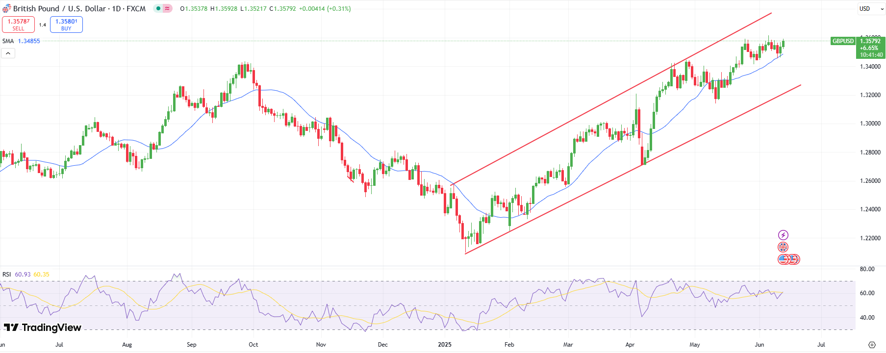 GBP/USD Forecast: Buyers Regain Despite Downbeat UK GDP GBP/USD Forecast: Buyers Regain Despite Downbeat UK GDP