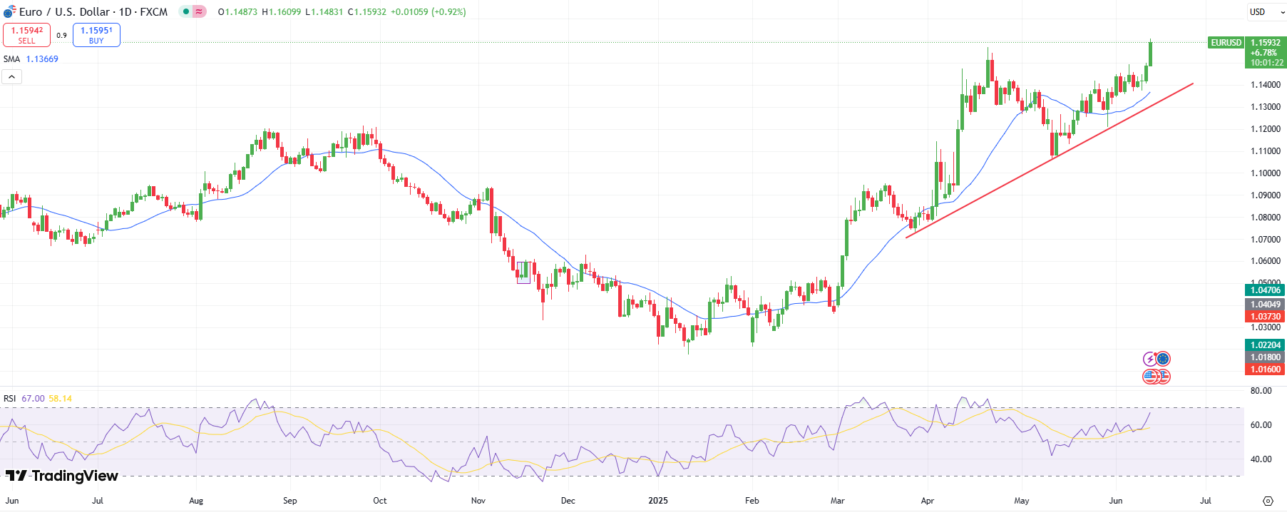EUR/USD technical outlook