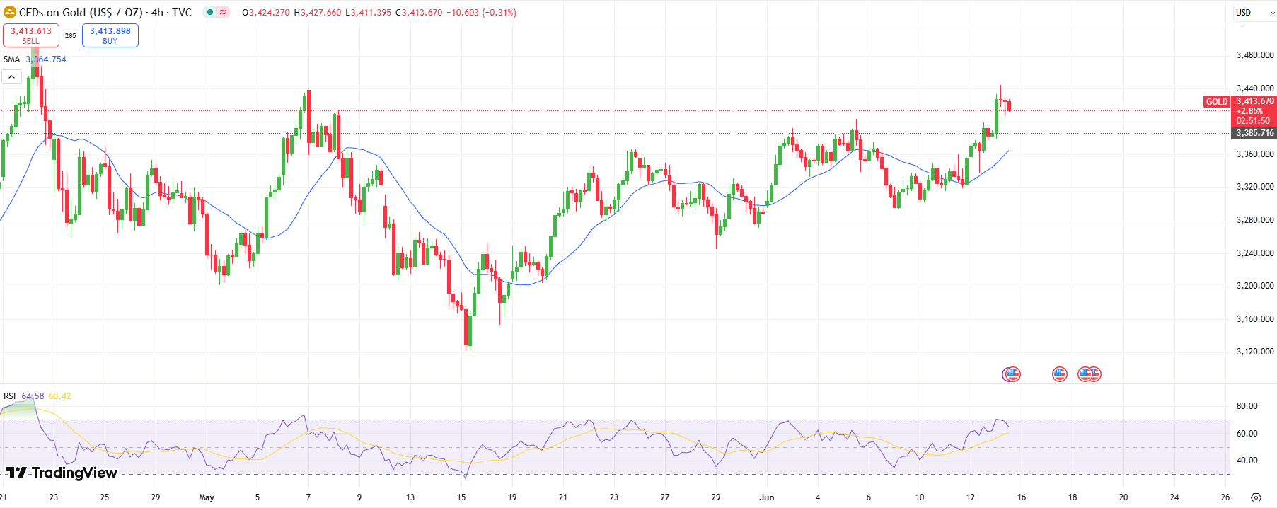 Technical analysis of gold prices