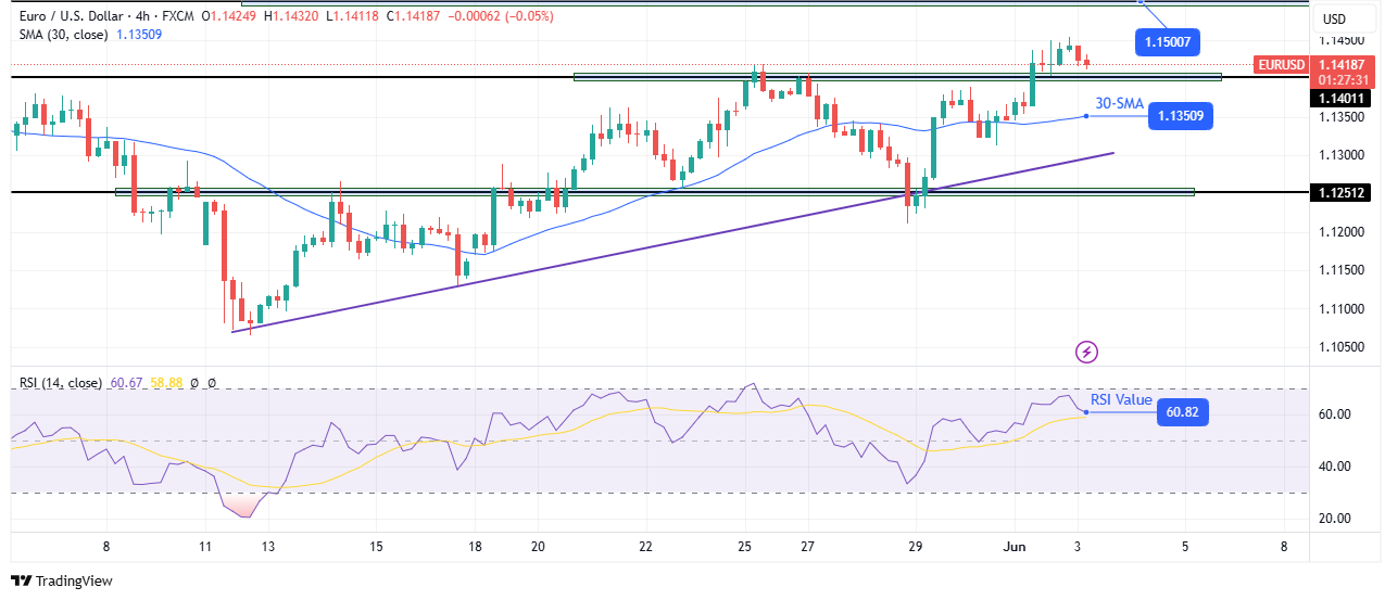 EUR/USD technical outlook
