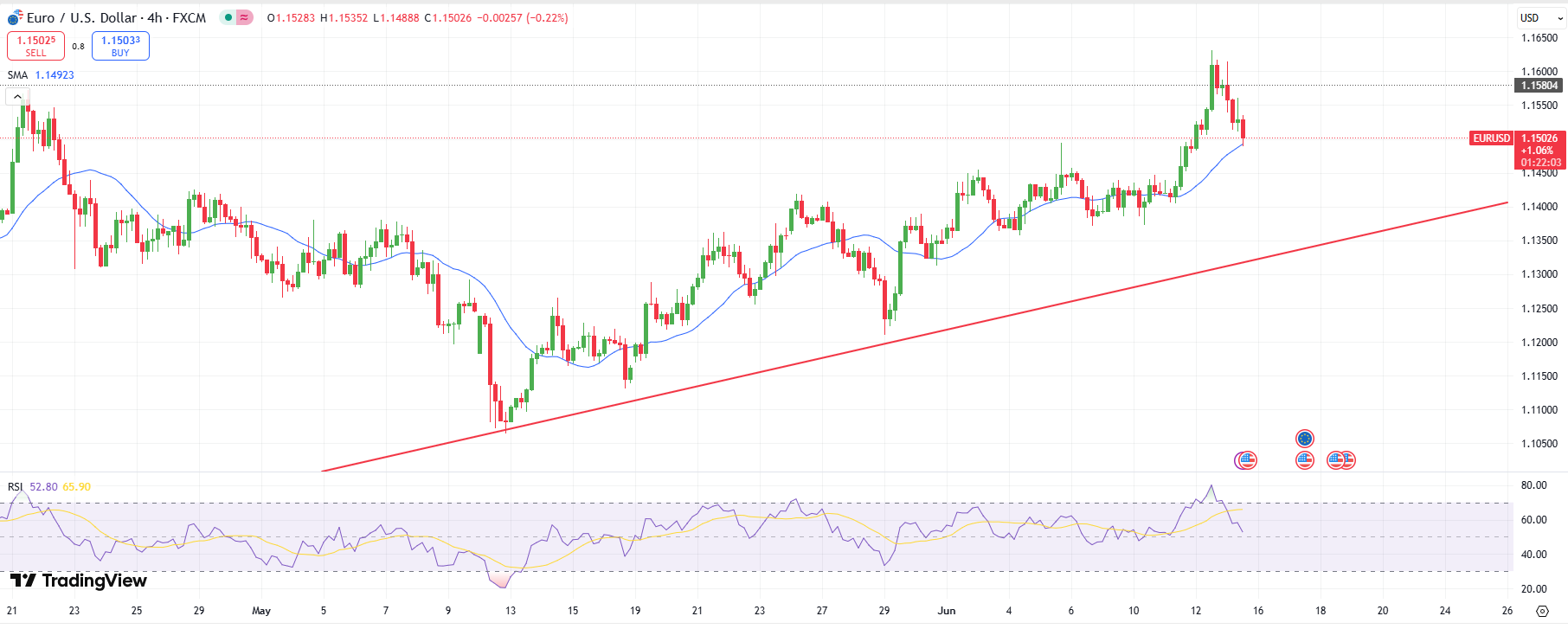 EUR/USD Technical Forecast EUR/USD Technical Forecast