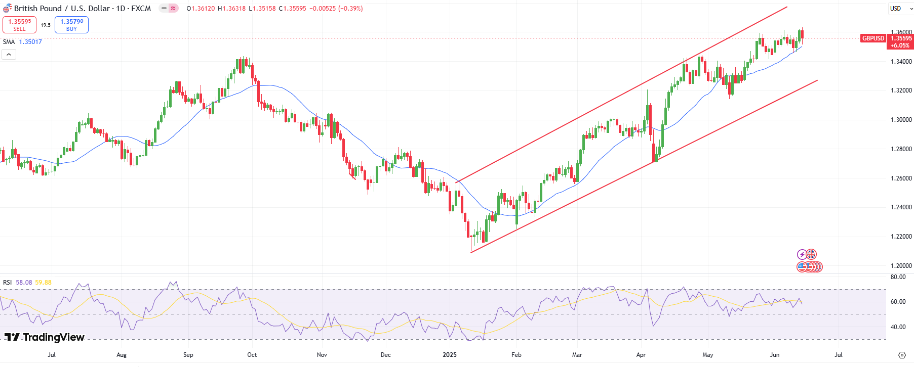 GBP/USD Weekly Technical Forecast