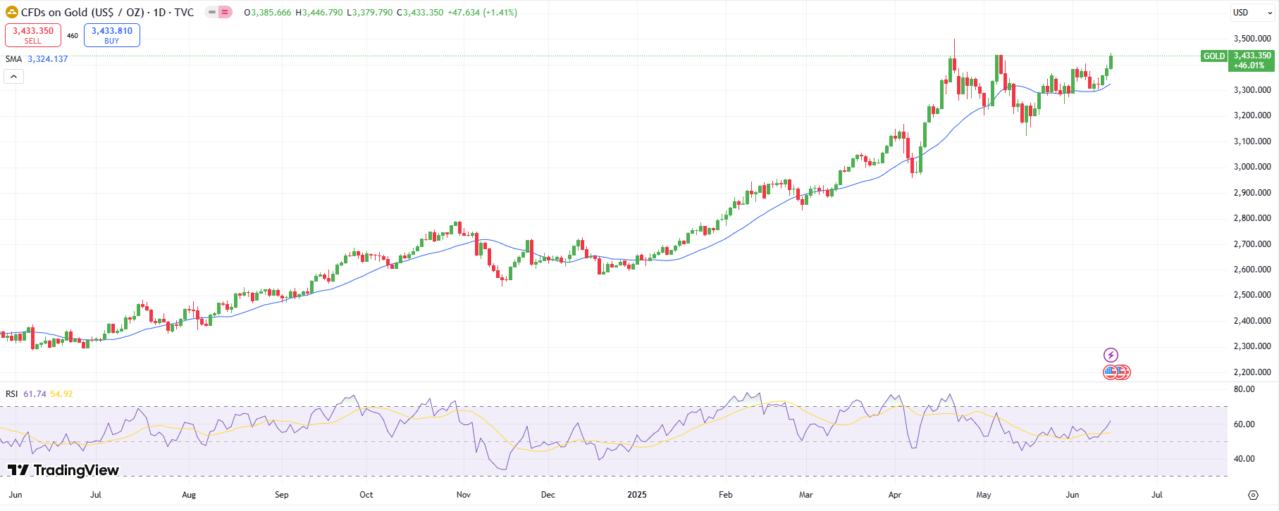 Gold Weekly Technical Forecast