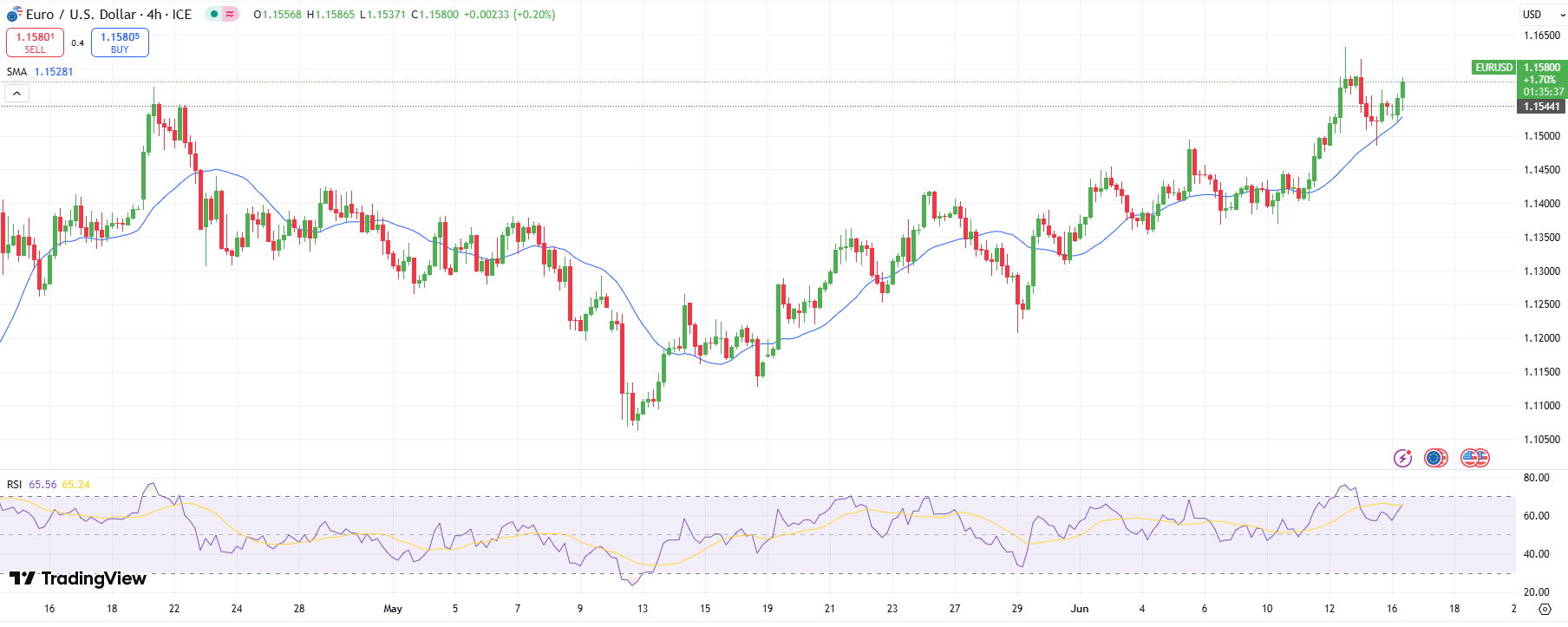 EUR/USD Technical Price Analysis