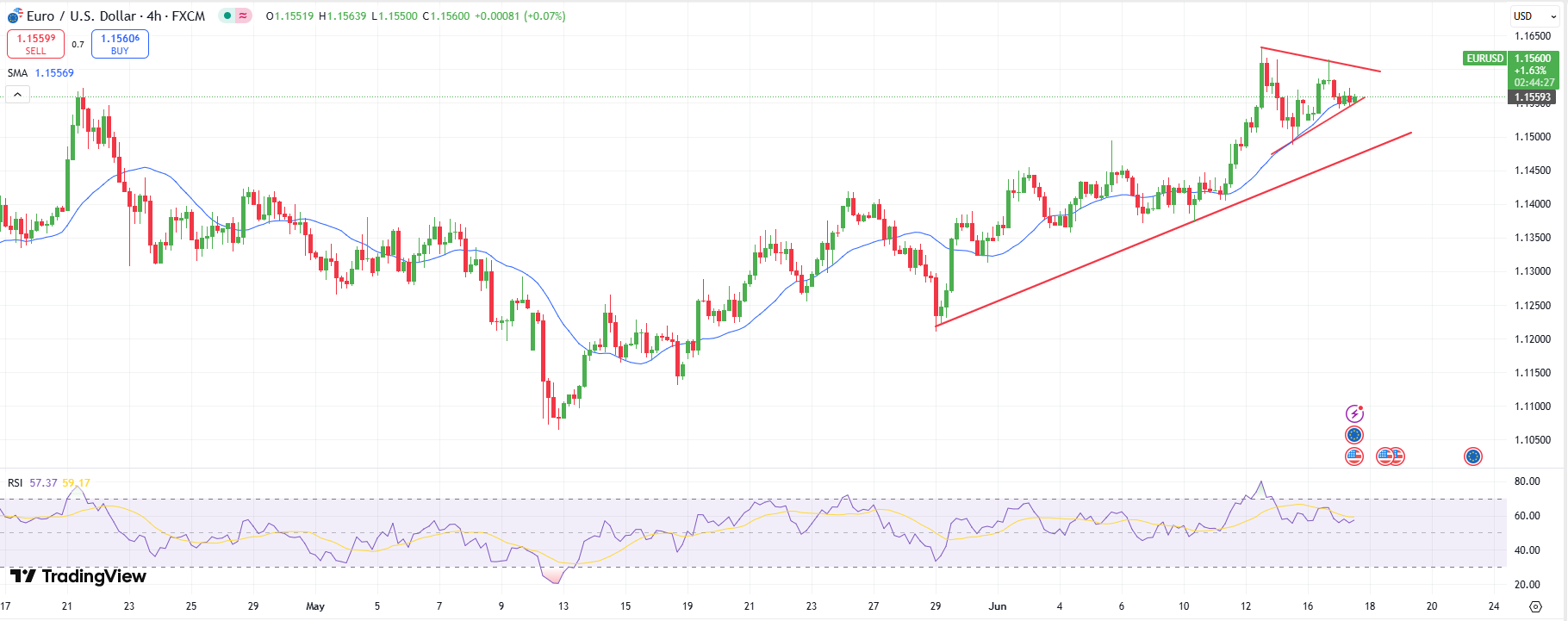 EUR/USD Technical Forecast