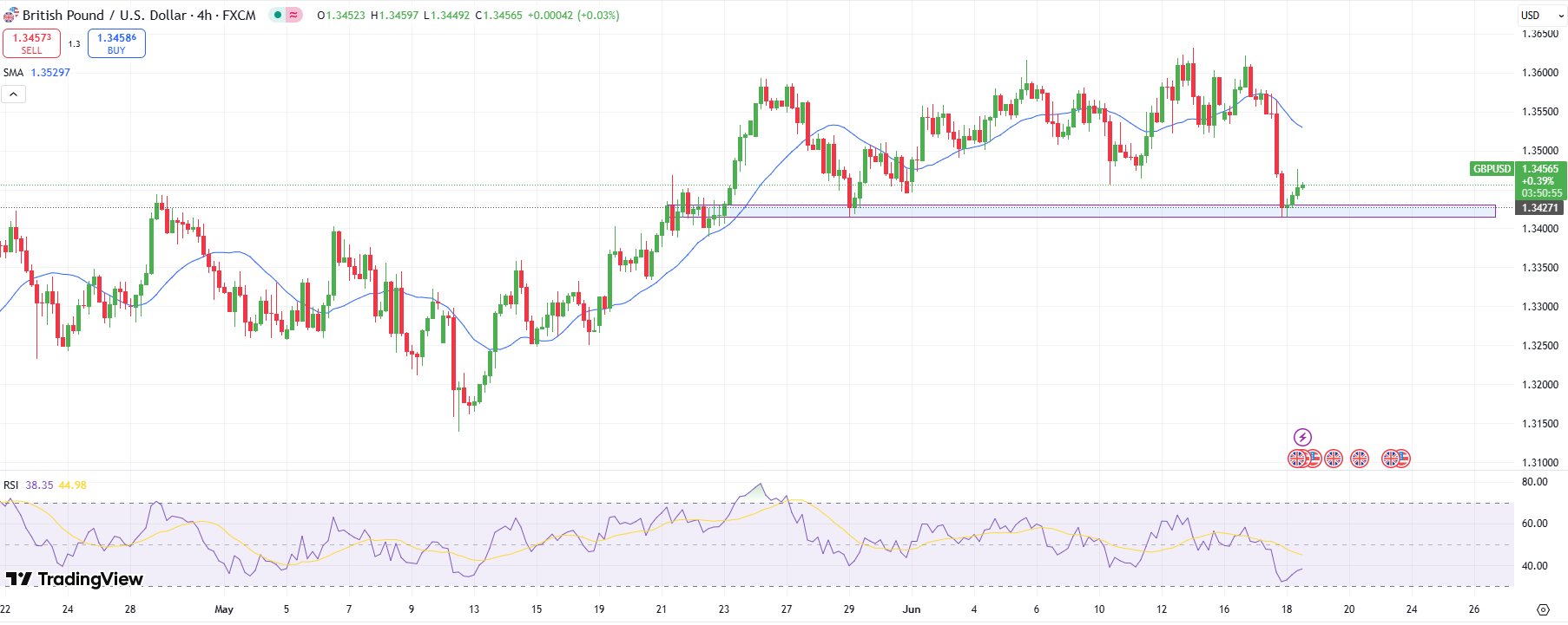 GBP / USD Technical Outlook