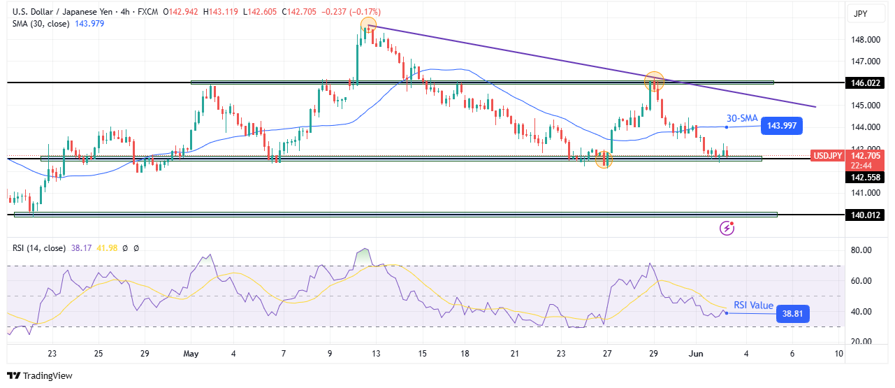 USD/JPY technical price analysis USD/JPY Price Analysis: BoJ Commentary Lifts Yen