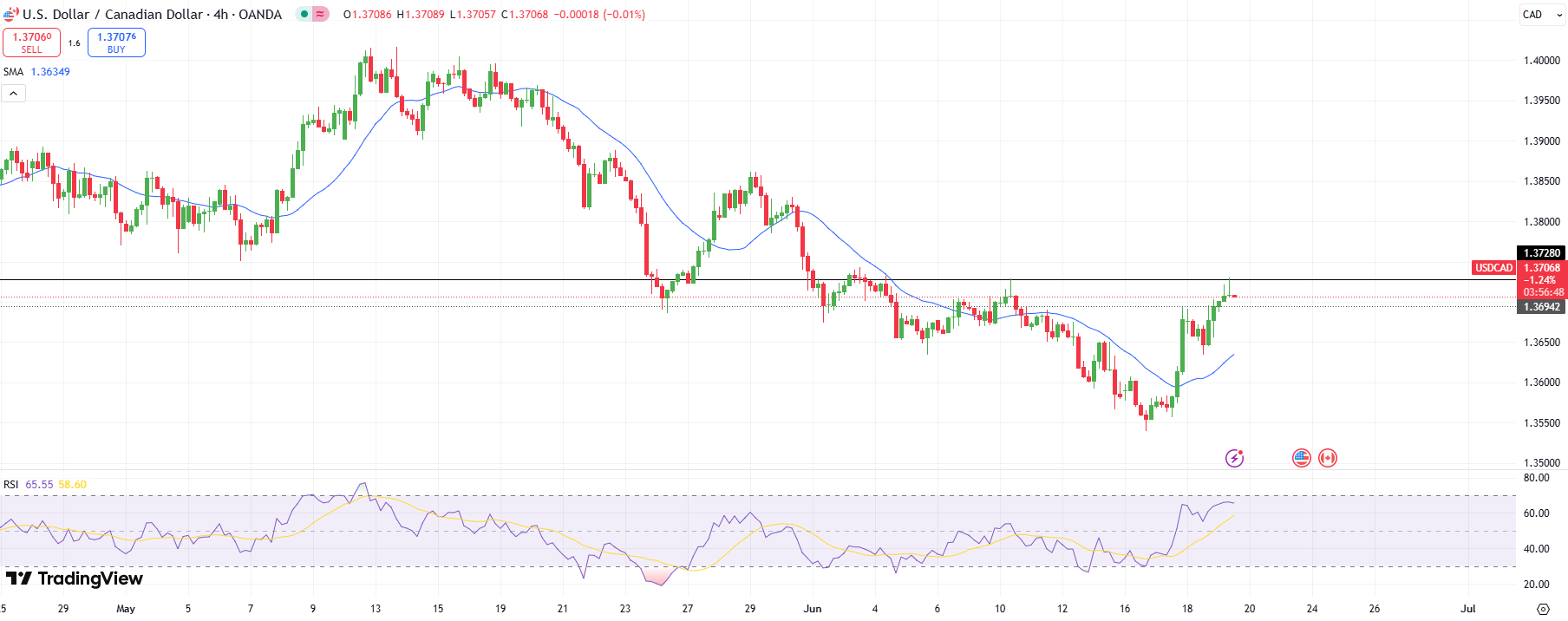 USD/CAD Technical Outlook