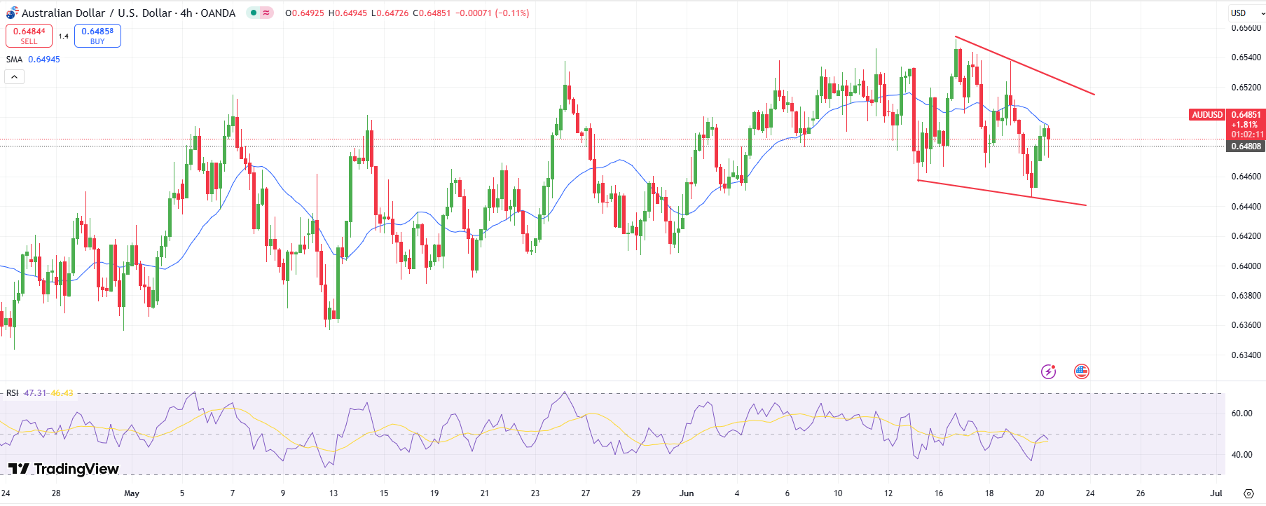 AUD/USD Technical Outlook