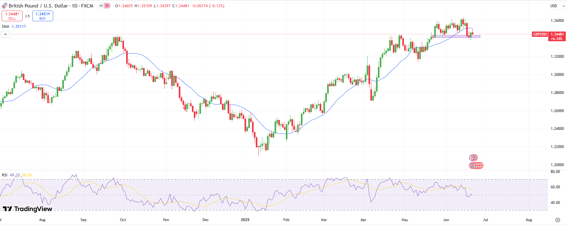 GBP/USD weekly forecast