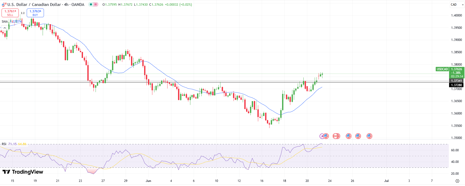 USD / CAD technical prospects