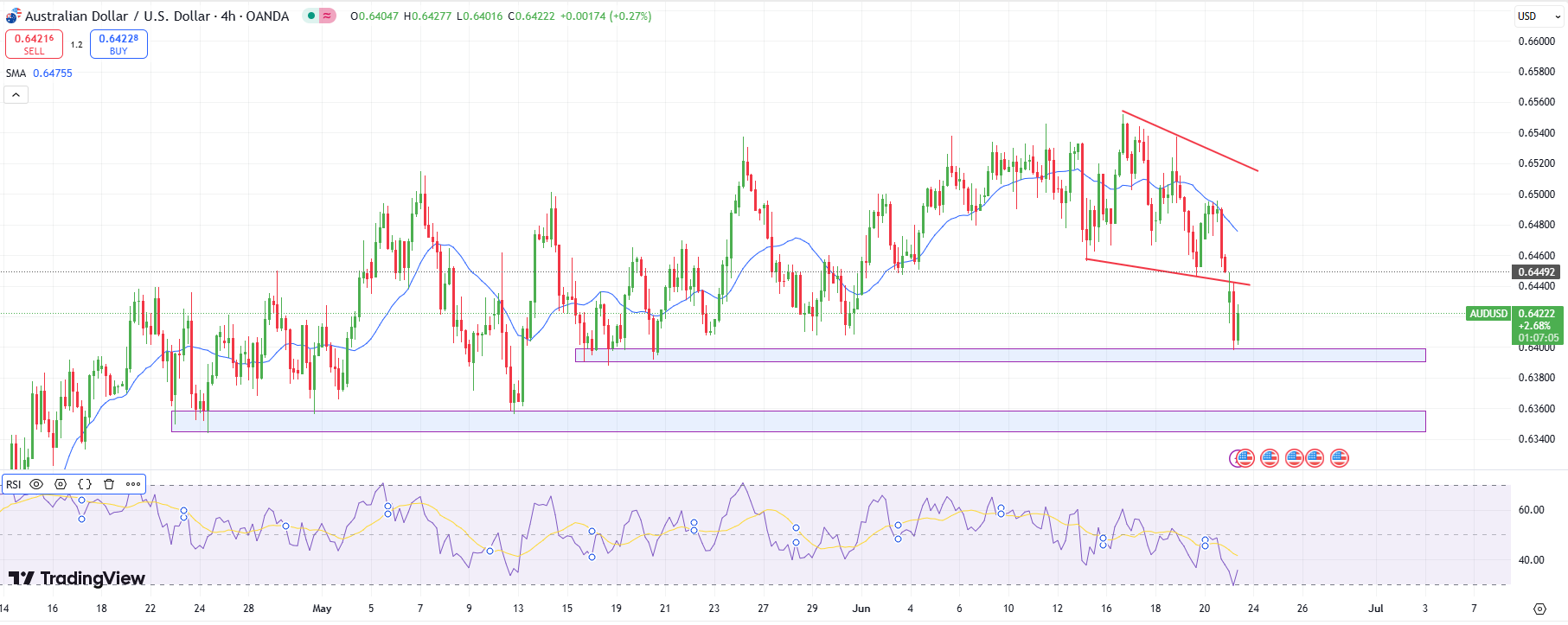 Technical Forecast AUD / USD