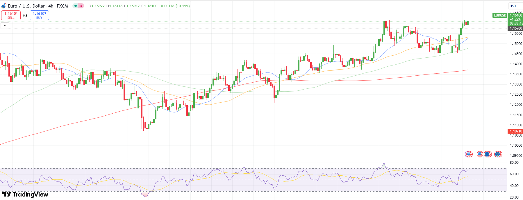 EUR/USD Technical Outlook