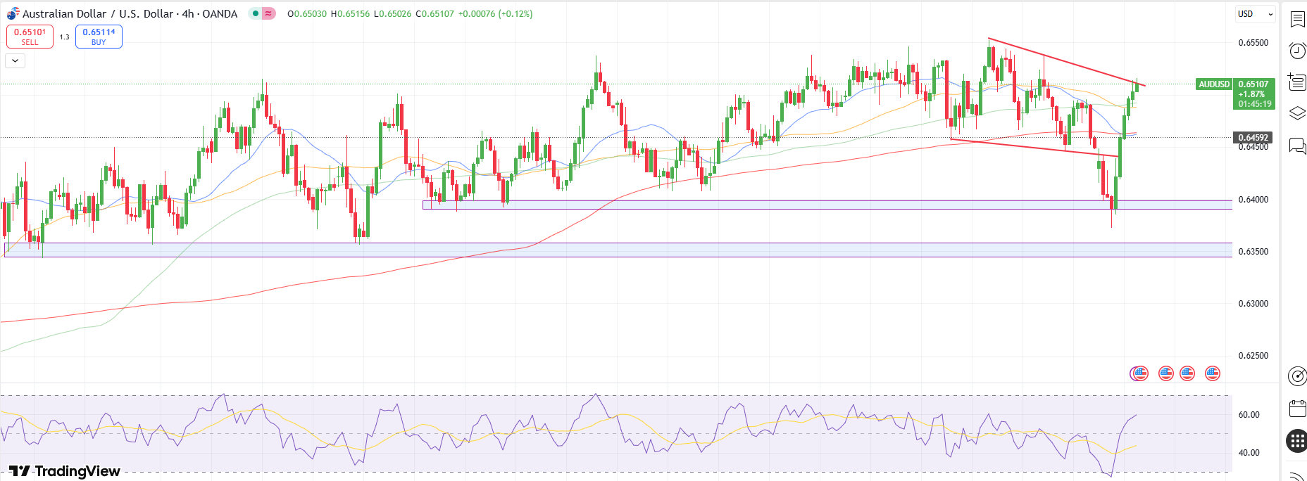 มุมมองทางเทคนิค AUD/USD