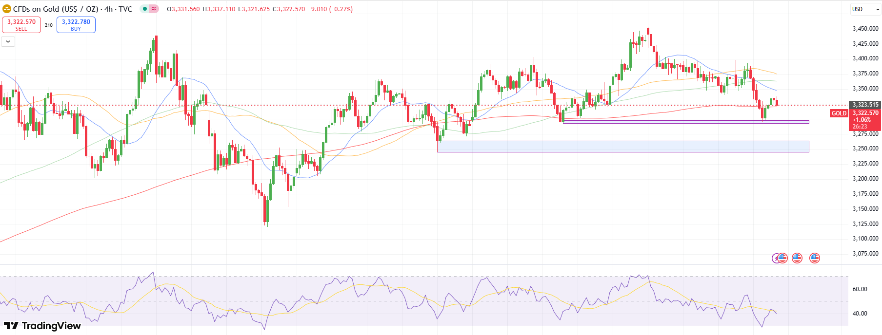 Golden Technical Forecast