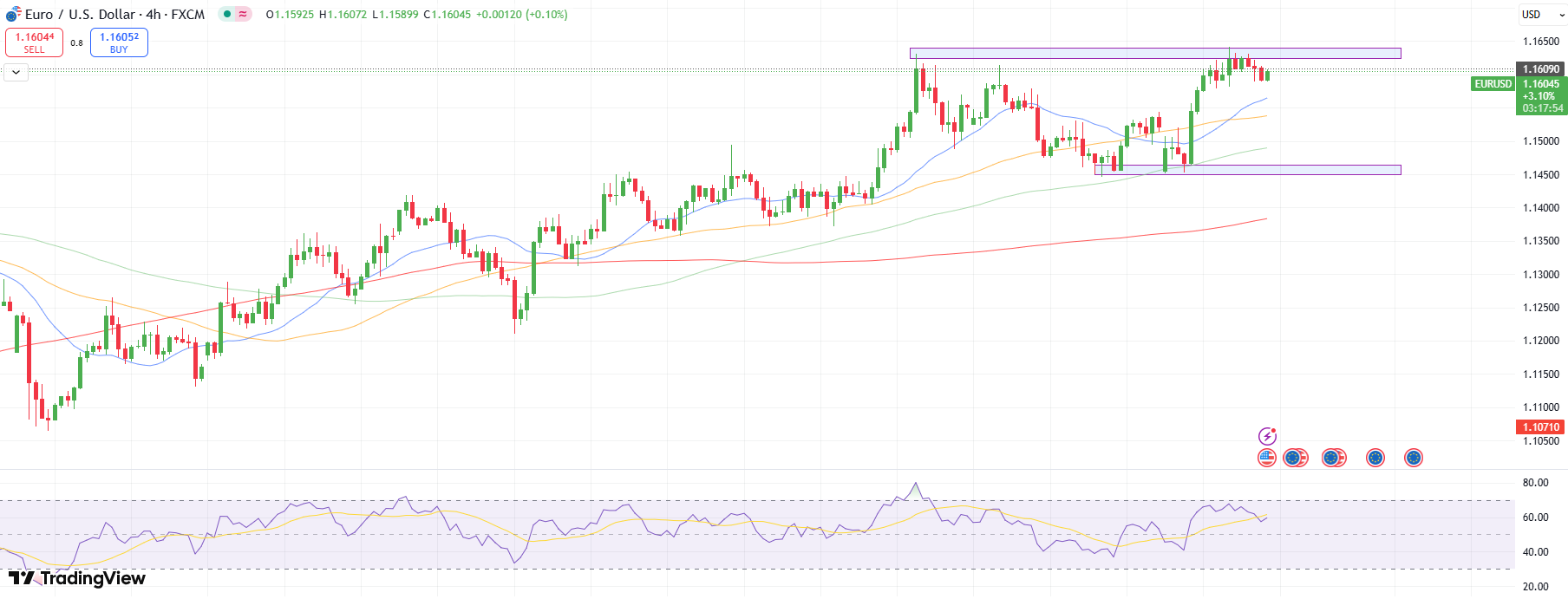 EUR/USD Forecast: Mild Pullback to 1.16 After Ceasefire Rally EUR/USD Forecast: Mild Pullback to 1.16 After Ceasefire Rally