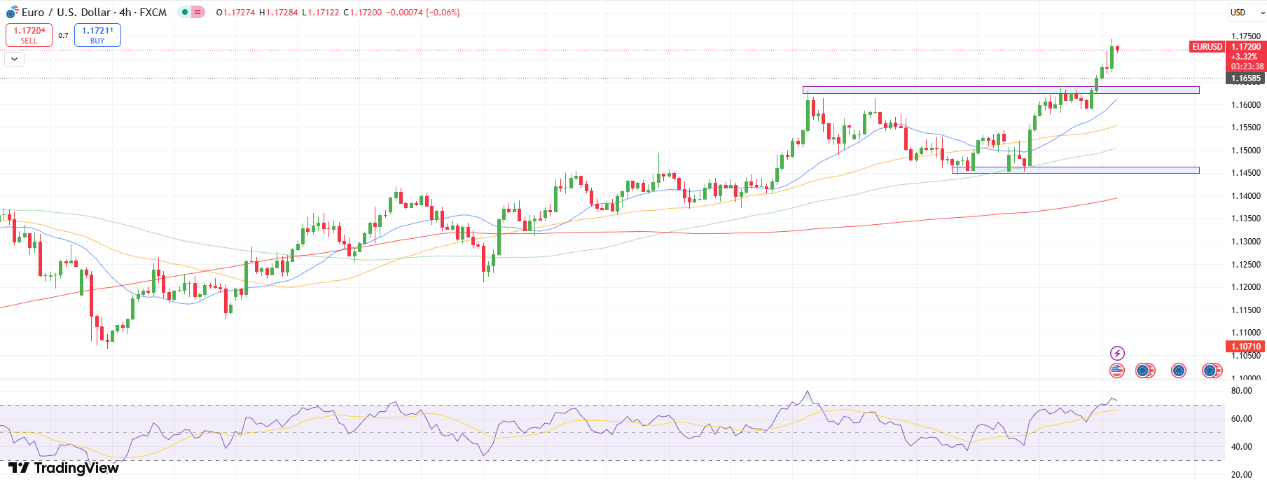EUR/USD Price Technical Analysis