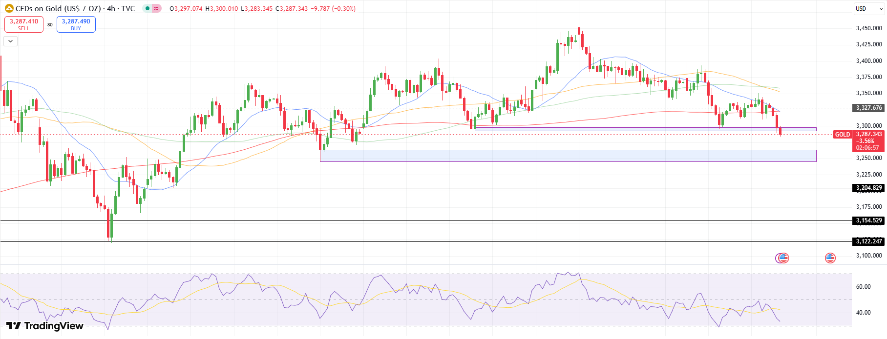 Gold Technical Outlook
